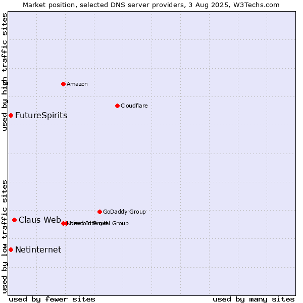 Market position of Claus Web vs. FutureSpirits vs. Netinternet