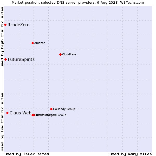 Market position of Claus Web vs. FutureSpirits vs. RcodeZero