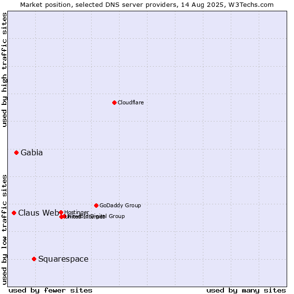 Market position of Squarespace vs. Gabia vs. Claus Web
