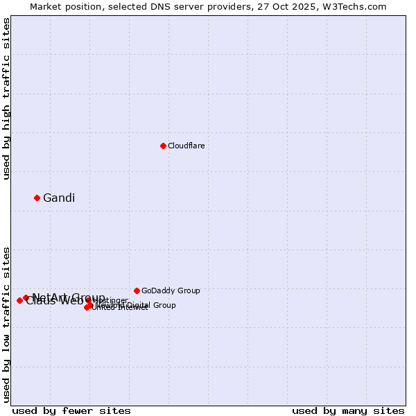 Market position of Gandi vs. NetArt Group vs. Claus Web