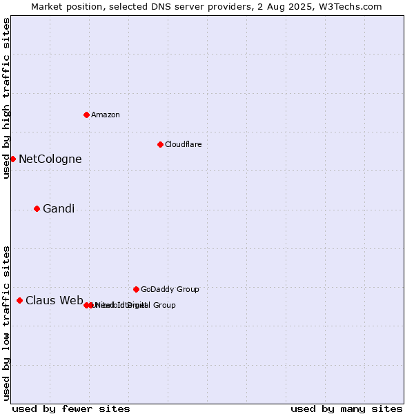 Market position of Gandi vs. Claus Web vs. NetCologne