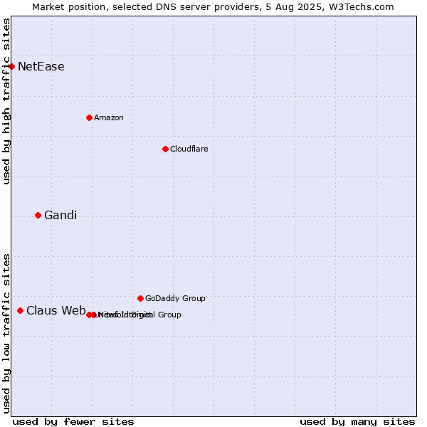 Market position of Gandi vs. Claus Web vs. NetEase
