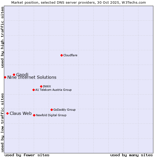 Market position of Gandi vs. Claus Web vs. Nine Internet Solutions