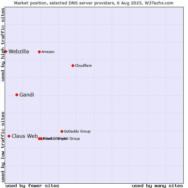 Market position of Gandi vs. Claus Web vs. Webzilla