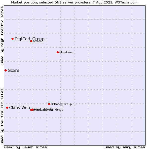 Market position of DigiCert Group vs. Claus Web vs. Gcore