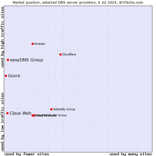 Market position of easyDNS Group vs. Claus Web vs. Gcore