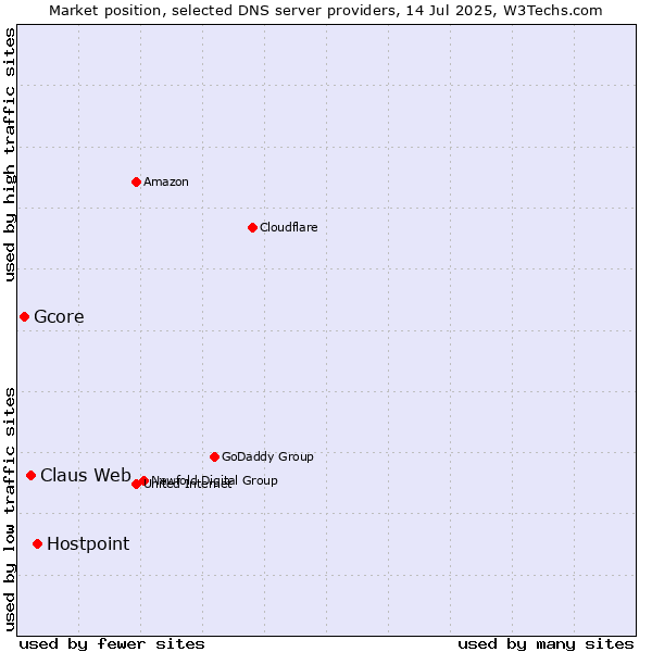 Market position of Hostpoint vs. Claus Web vs. Gcore