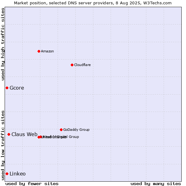 Market position of Claus Web vs. Gcore vs. Linkeo