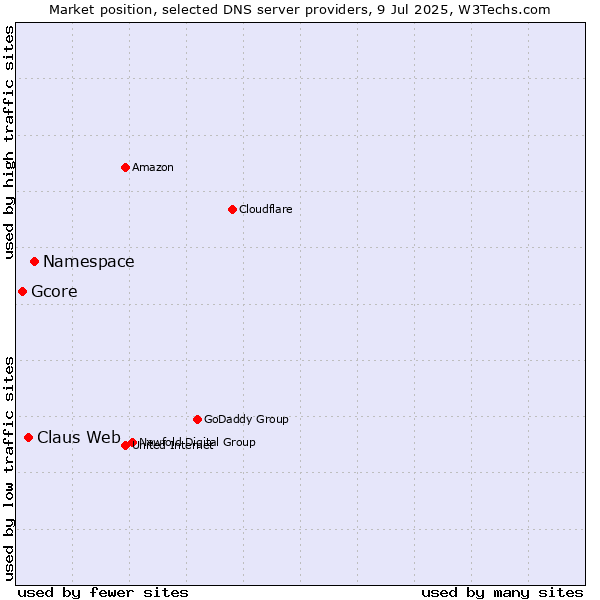 Market position of Namespace vs. Claus Web vs. Gcore