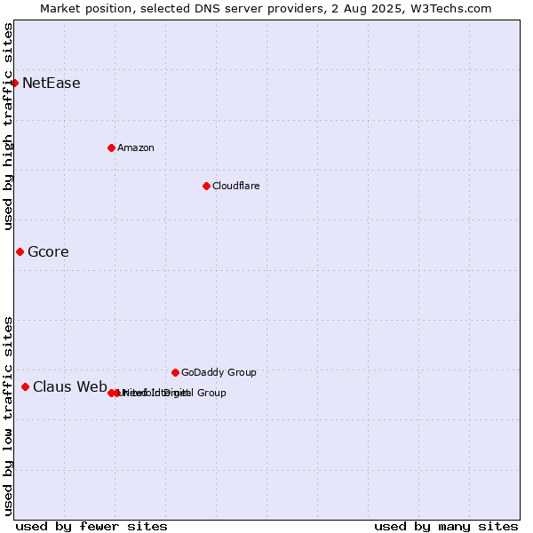 Market position of Claus Web vs. Gcore vs. NetEase