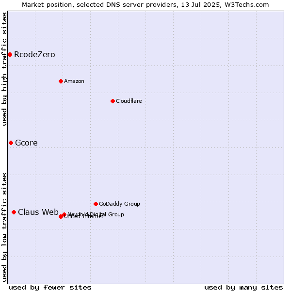 Market position of Claus Web vs. Gcore vs. RcodeZero