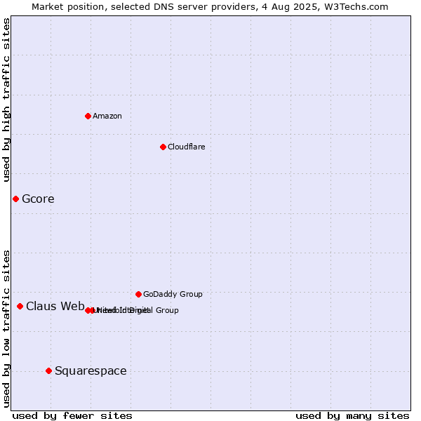 Market position of Squarespace vs. Claus Web vs. Gcore