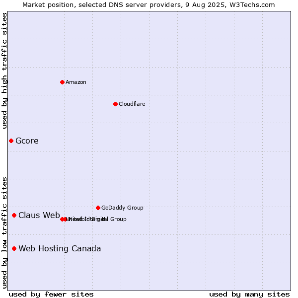 Market position of Claus Web vs. Web Hosting Canada vs. Gcore