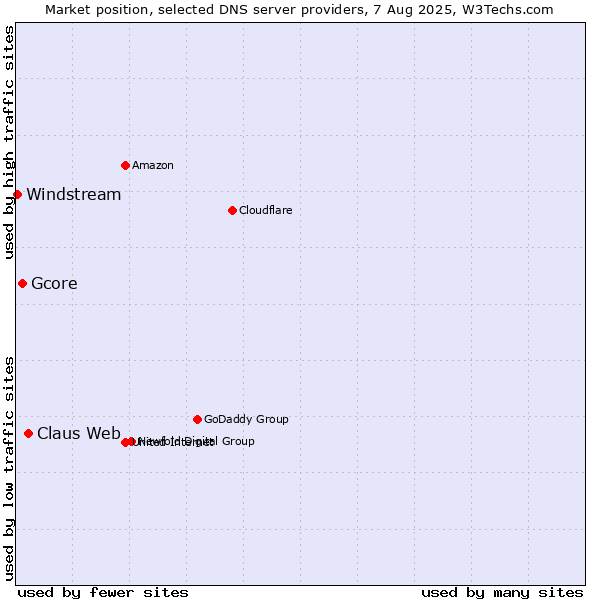 Market position of Claus Web vs. Gcore vs. Windstream