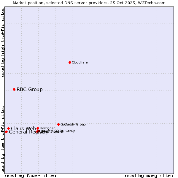 Market position of RBC Group vs. Claus Web vs. General Registry