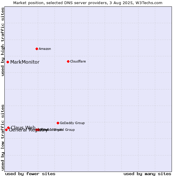 Market position of Claus Web vs. MarkMonitor vs. General Registry