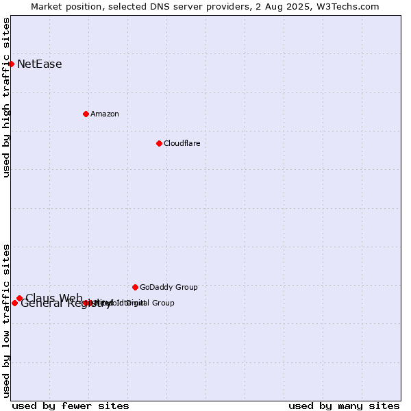 Market position of Claus Web vs. General Registry vs. NetEase