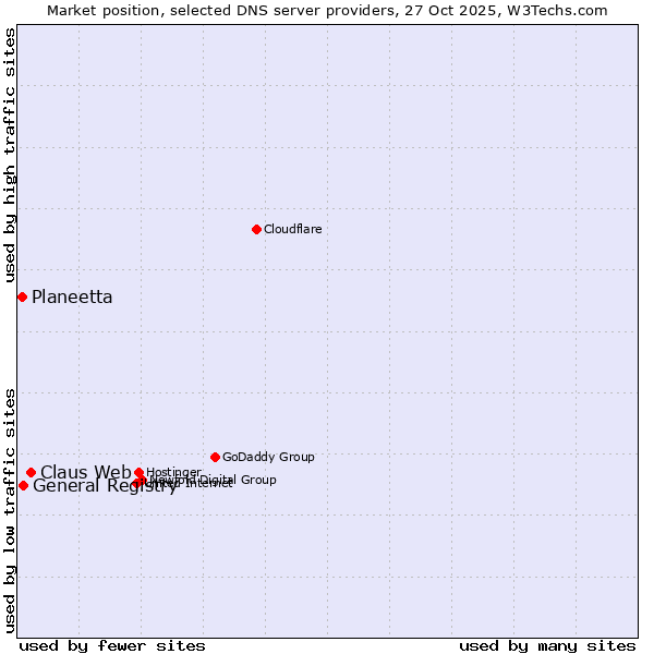 Market position of Claus Web vs. General Registry vs. Planeetta