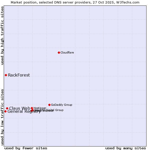 Market position of Claus Web vs. RackForest vs. General Registry