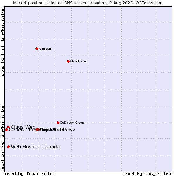 Market position of Claus Web vs. Web Hosting Canada vs. General Registry