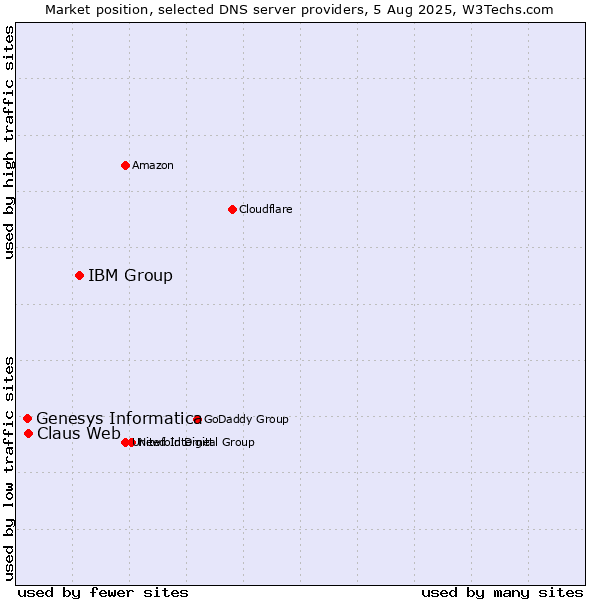 Market position of IBM Group vs. Claus Web vs. Genesys Informatica