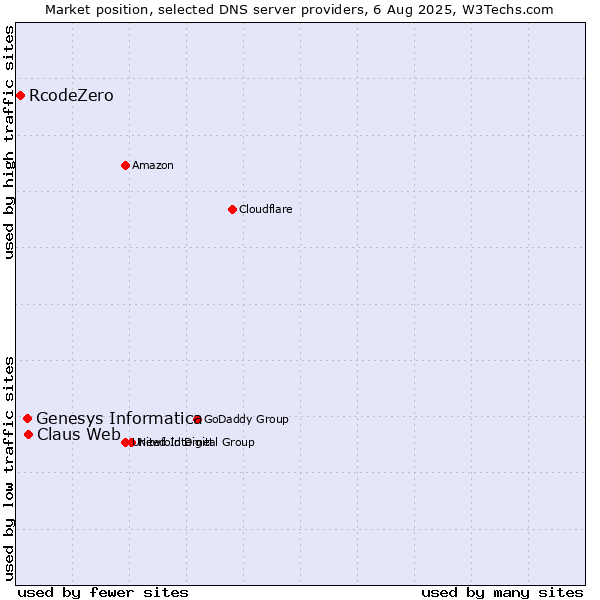 Market position of Claus Web vs. Genesys Informatica vs. RcodeZero