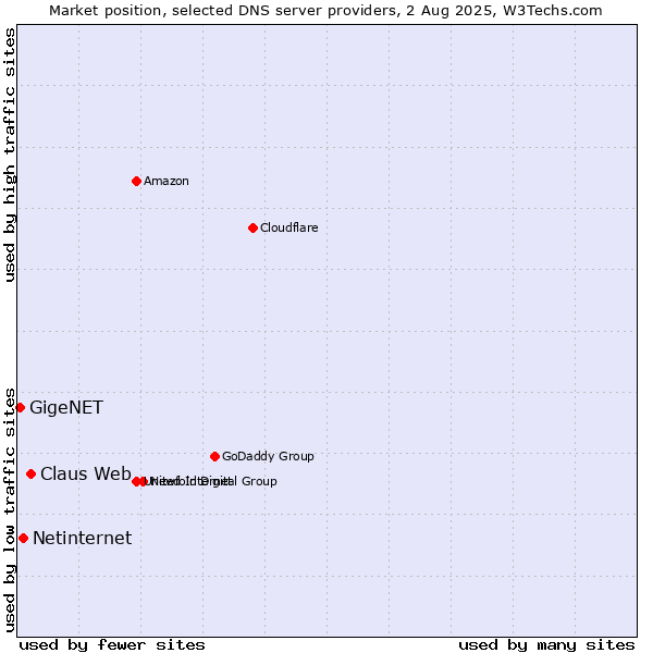 Market position of Claus Web vs. Netinternet vs. GigeNET