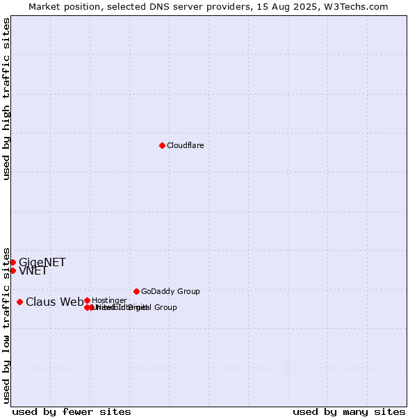 Market position of Claus Web vs. VNET vs. GigeNET