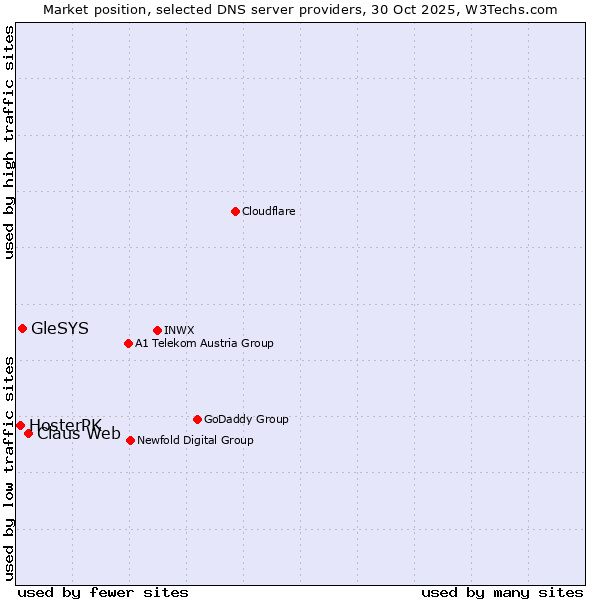 Market position of Claus Web vs. GleSYS vs. HosterPK