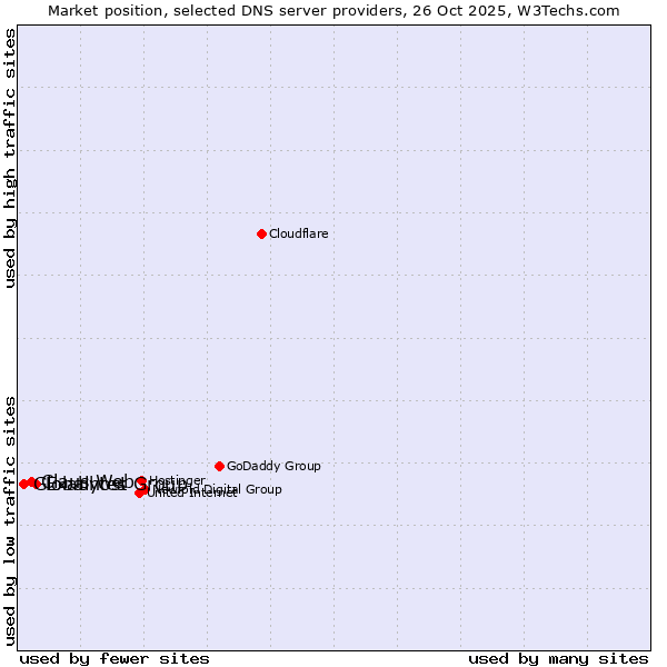 Market position of Exabytes Group vs. Claus Web vs. Globalhost