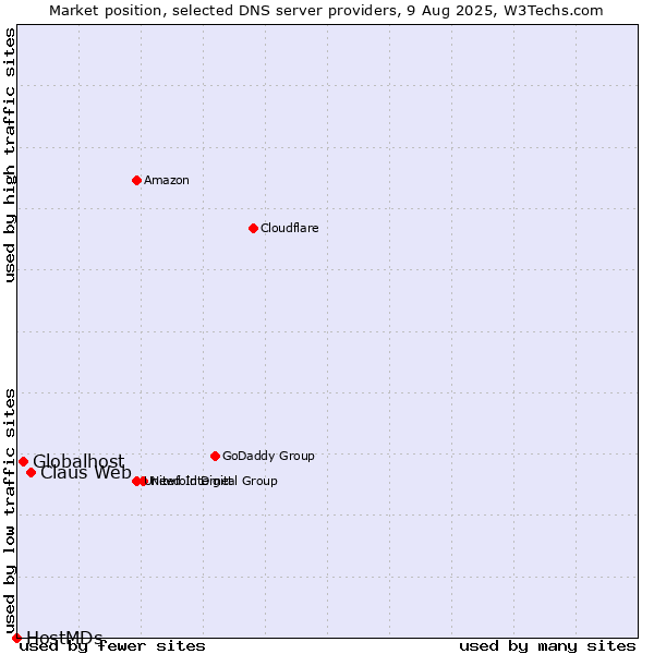 Market position of Claus Web vs. Globalhost vs. HostMDs