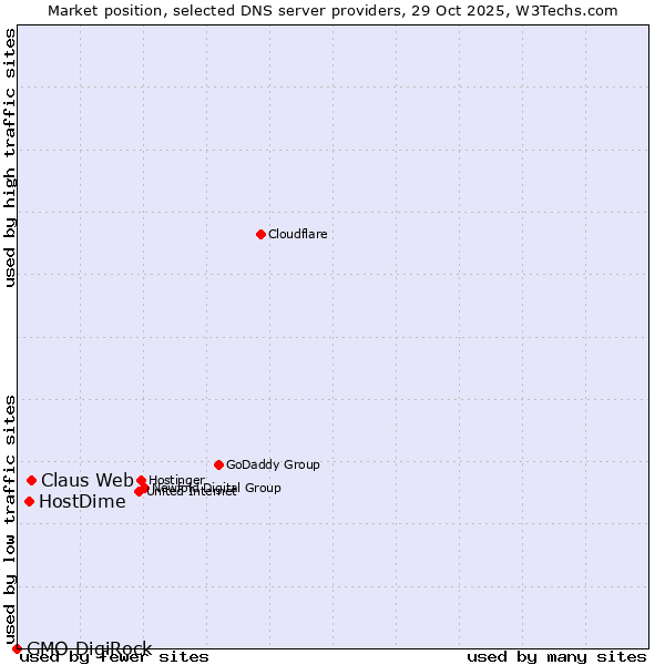 Market position of Claus Web vs. HostDime vs. GMO DigiRock