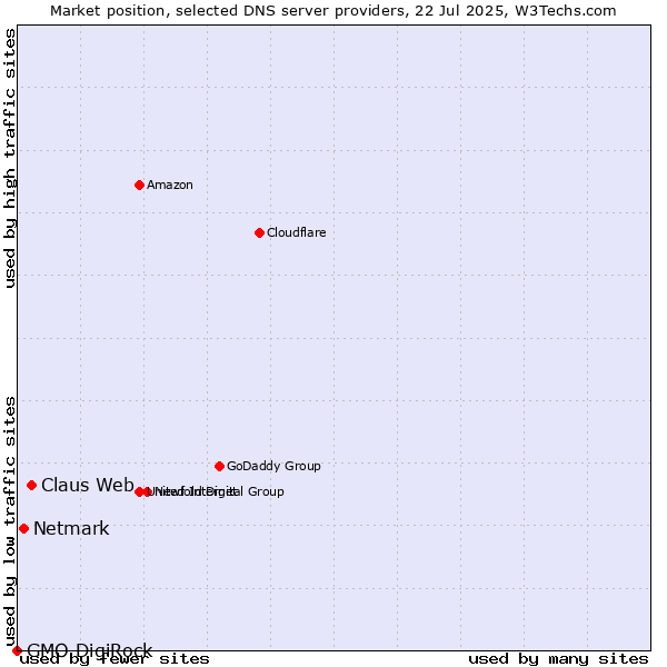 Market position of Claus Web vs. Netmark vs. GMO DigiRock