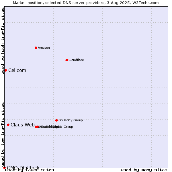 Market position of Claus Web vs. Cellcom vs. GMO DigiRock