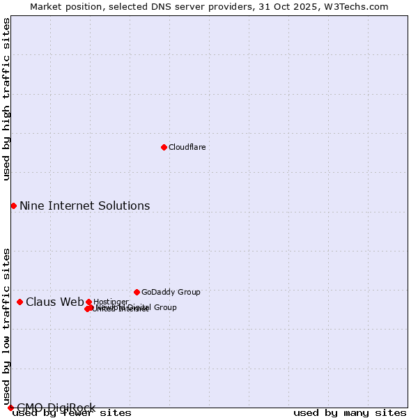 Market position of Claus Web vs. Nine Internet Solutions vs. GMO DigiRock