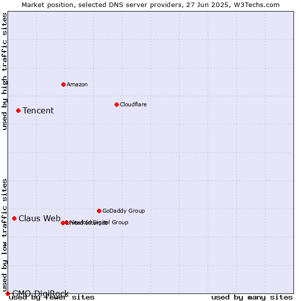 Market position of Tencent vs. Claus Web vs. GMO DigiRock