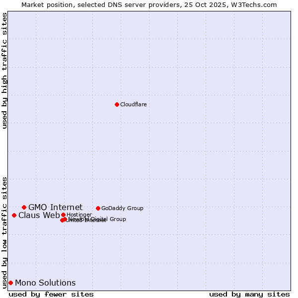 Market position of GMO Internet vs. Claus Web vs. Mono Solutions