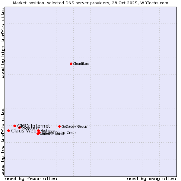 Market position of Sakura vs. GMO Internet vs. Claus Web