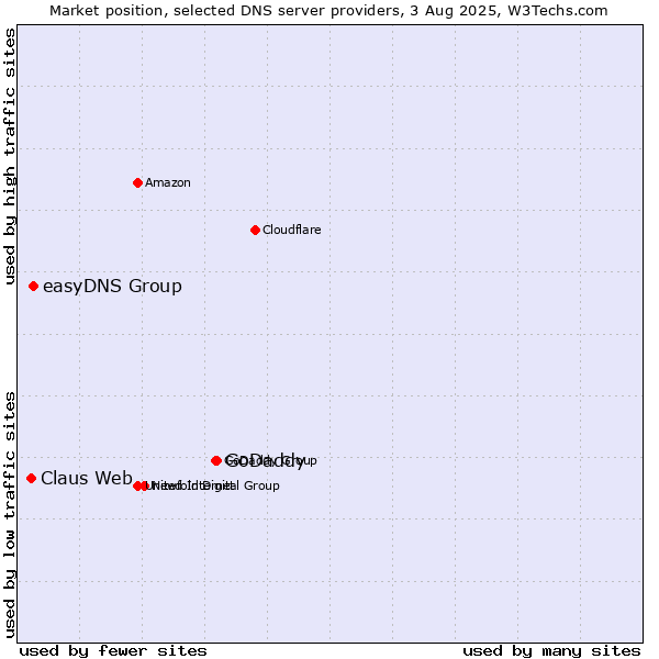 Market position of GoDaddy vs. easyDNS Group vs. Claus Web