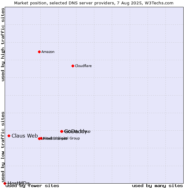 Market position of GoDaddy vs. Claus Web vs. HostMDs