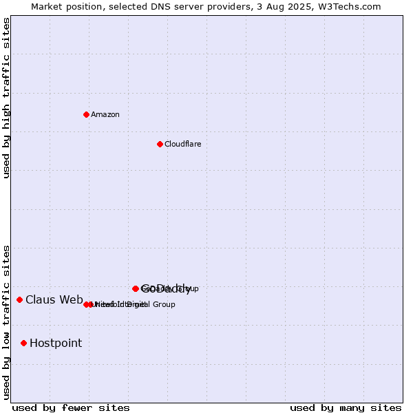 Market position of GoDaddy vs. Hostpoint vs. Claus Web