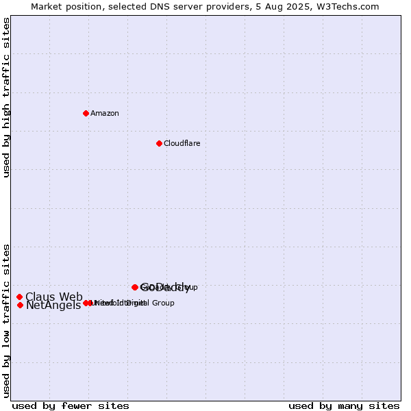 Market position of GoDaddy vs. NetAngels vs. Claus Web