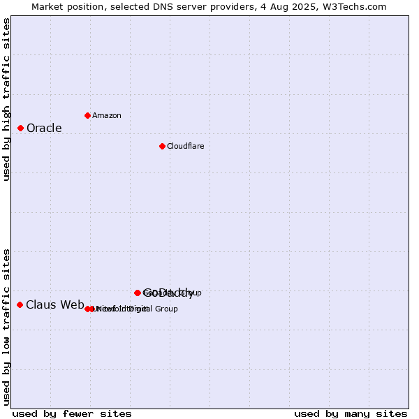 Market position of GoDaddy vs. Claus Web vs. Oracle