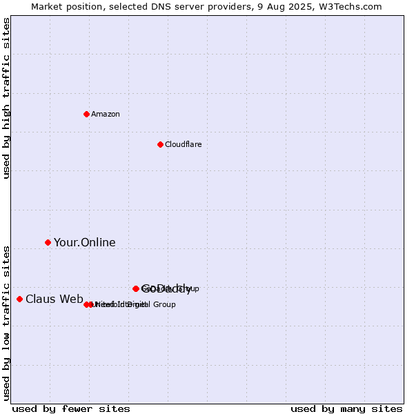 Market position of GoDaddy vs. Your.Online vs. Claus Web