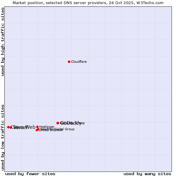 Market position of GoDaddy vs. Vercel vs. Claus Web
