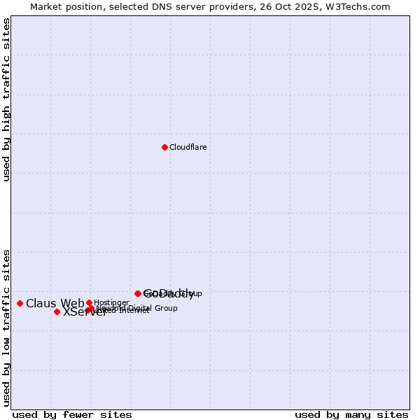 Market position of GoDaddy vs. XServer vs. Claus Web