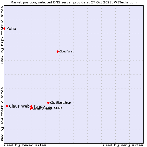 Market position of GoDaddy vs. Claus Web vs. Zoho