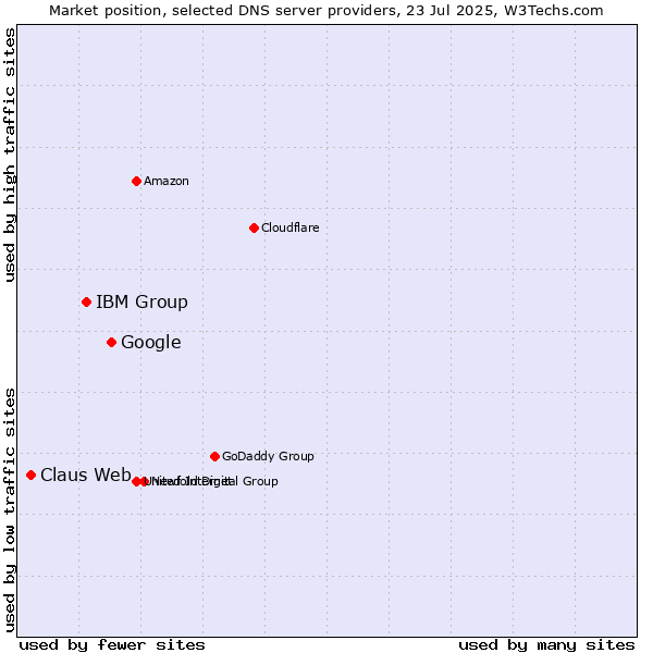 Market position of Google vs. IBM Group vs. Claus Web