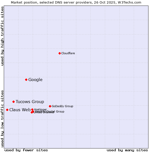 Market position of Google vs. Tucows Group vs. Claus Web