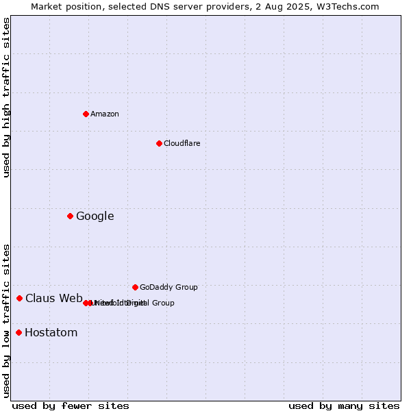 Market position of Google vs. Claus Web vs. Hostatom